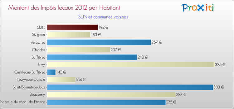 Montant des impôts locaux par Habitant pour SUIN et les communes proches Comparaison des impôts locaux par habitant pour SUIN et les communes voisines
