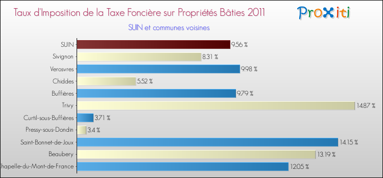 Taux d'imposition de la taxe foncière sur le bati 2011 pour SUIN et les communes proches Comparaison des taux d'imposition de la taxe foncière sur le bati 2011 pour SUIN et les communes voisines