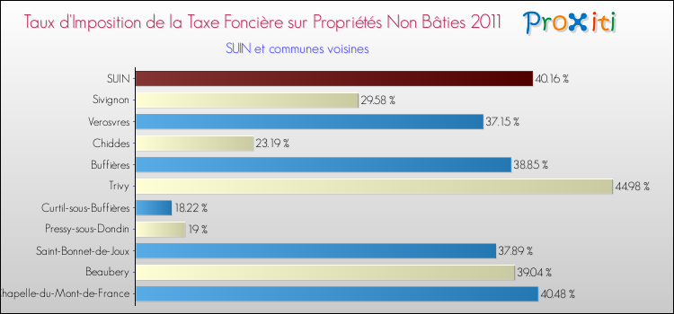 Taux d'imposition de la taxe foncière sur les immeubles et terrains non batis 2011 pour SUIN et les communes proches Comparaison des taux d'imposition de la taxe foncière sur les immeubles et terrains non batis 2011 pour SUIN et les communes voisines