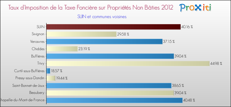 Taux d'imposition de la taxe foncière sur les immeubles et terrains non batis 2012 pour SUIN et les communes proches Comparaison des taux d'imposition de la taxe foncière sur les immeubles et terrains non batis 2012 pour SUIN et les communes voisines