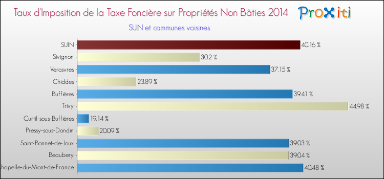 Taux d'imposition de la taxe foncière sur les immeubles et terrains non batis 2014 pour SUIN et les communes proches Comparaison des taux d'imposition de la taxe foncière sur les immeubles et terrains non batis 2014 pour SUIN et les communes voisines