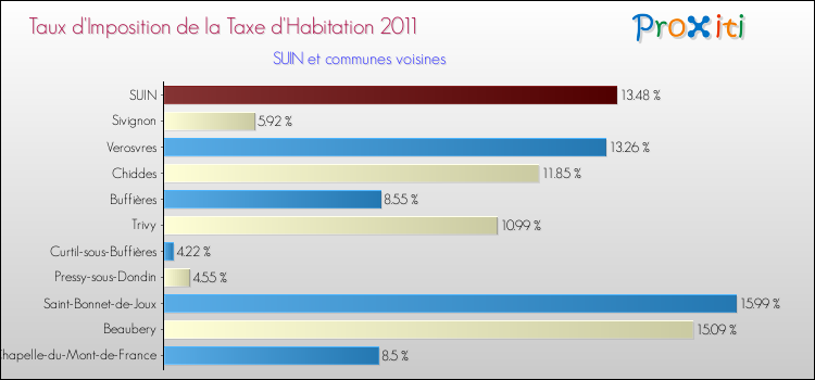 Taux d'imposition de la taxe d'habitation 2011 pour SUIN et les communes proches Comparaison des taux d'imposition de la taxe d'habitation 2011 pour SUIN et les communes voisines