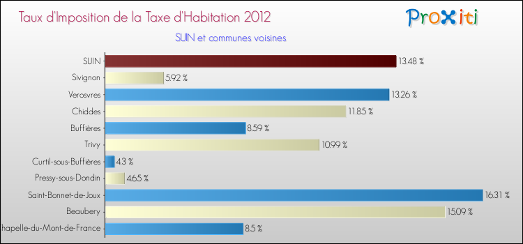 Taux d'imposition de la taxe d'habitation 2012 pour SUIN et les communes proches Comparaison des taux d'imposition de la taxe d'habitation 2012 pour SUIN et les communes voisines