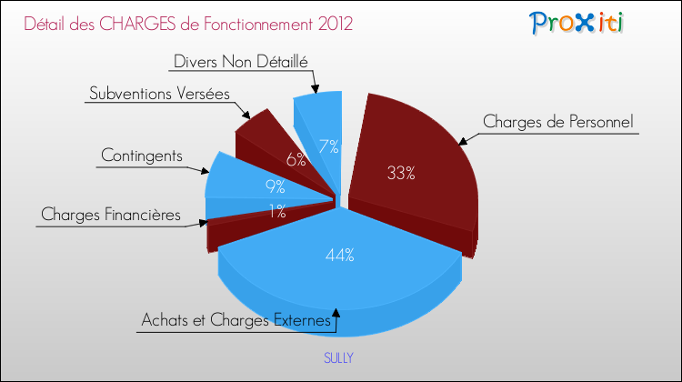Décomposition des Charges de Fonctionnement 2012 de la commune de SULLY Charges de Fonctionnement 2012 pour la commune de SULLY