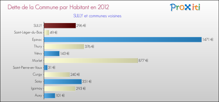 Dette par habitant de la commune en 2012 pour SULLY et les communes proches Comparaison de la dette par habitant de la commune en 2012 pour SULLY et les communes voisines