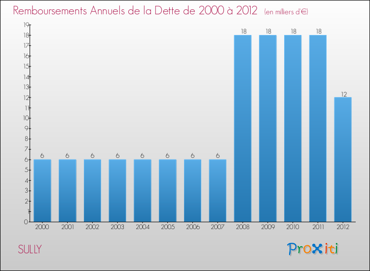 Evolution de l'annuité de la dette pour la commune de SULLY de 2000 à 2012 Annuités de la dette pour SULLY de 2000 à 2012