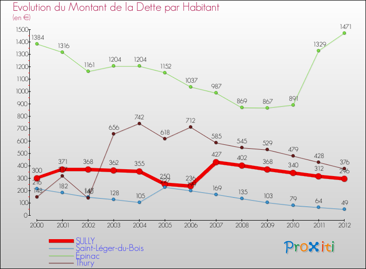 Evolution de la dette par habitant pour la commune de SULLY et les communes proches de 2000 à 2012 Comparaison de la dette par habitant pour SULLY et les communes voisines de 2000 à 2012