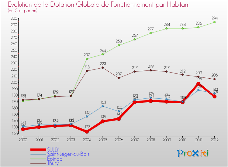 Evolution et montant de la dotation globale de fonctionnement par Habitant pour SULLY et les communes proches Comparaison des dotations globales de fonctionnement par habitant pour SULLY et les communes voisines