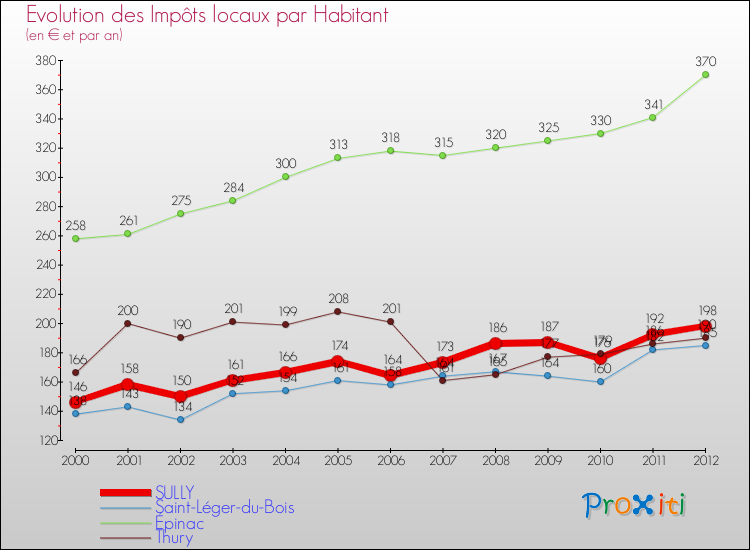 Evolution et montant des impôts locaux par Habitant pour SULLY et les communes proches Comparaison des impôts locaux par habitant pour SULLY et les communes voisines