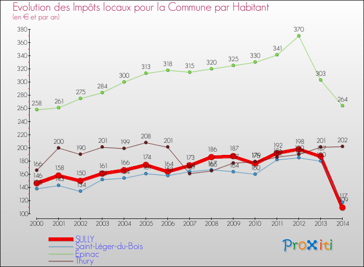 Evolution et montant des impôts locaux par Habitant pour SULLY et les communes proches de 2000 à 2014 Comparaison des impôts locaux par habitant pour SULLY et les communes voisines de 2000 à 2014
