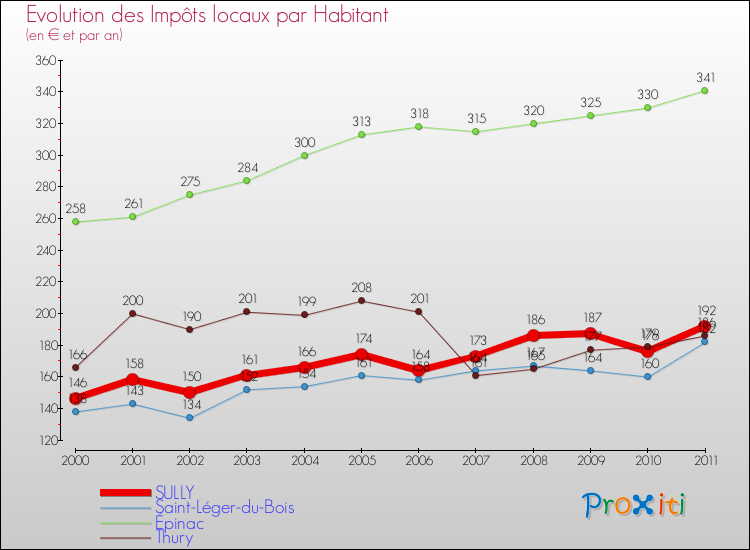 Evolution et montant des impôts locaux par Habitant pour SULLY et les communes proches Comparaison des impôts locaux par habitant pour SULLY et les communes voisines