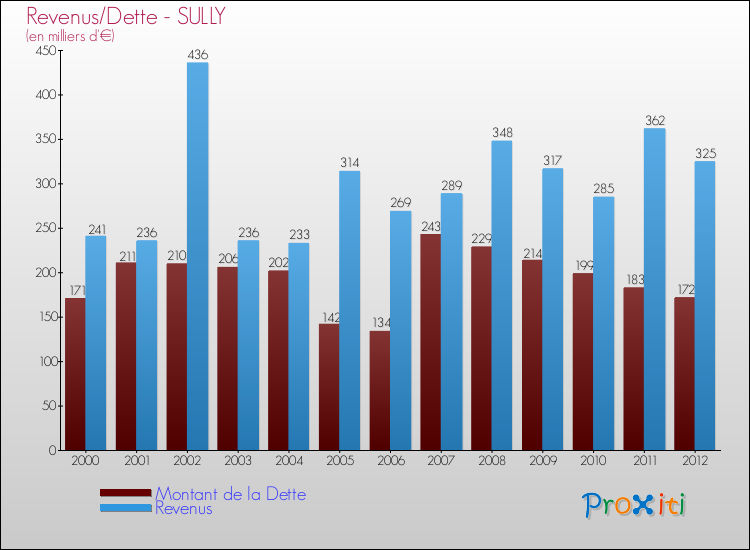 Evolution comparée de la dette et des revenus pour la commune de SULLY de 2000 à 2012 Comparaison de la dette et des revenus pour SULLY de 2000 à 2012