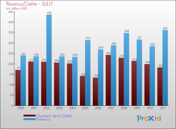 Evolution comparée de la dette et des revenus pour la commune de SULLY de 2000 à 2011 Comparaison de la dette et des revenus pour SULLY de 2000 à 2011