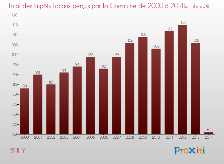 Evolution des Impôts Locaux pour la commune de SULLY de 2000 à 2014 Evolution des Impôts Locaux pour SULLY de 2000 à 2014