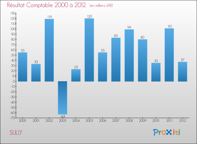 Evolution du résultat comptable pour la commune de SULLY de 2000 à 2012 Evolution du résultat comptable pour SULLY de 2000 à 2012