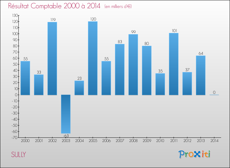 Evolution du résultat comptable pour la commune de SULLY de 2000 à 2014 Evolution du résultat comptable pour SULLY de 2000 à 2014