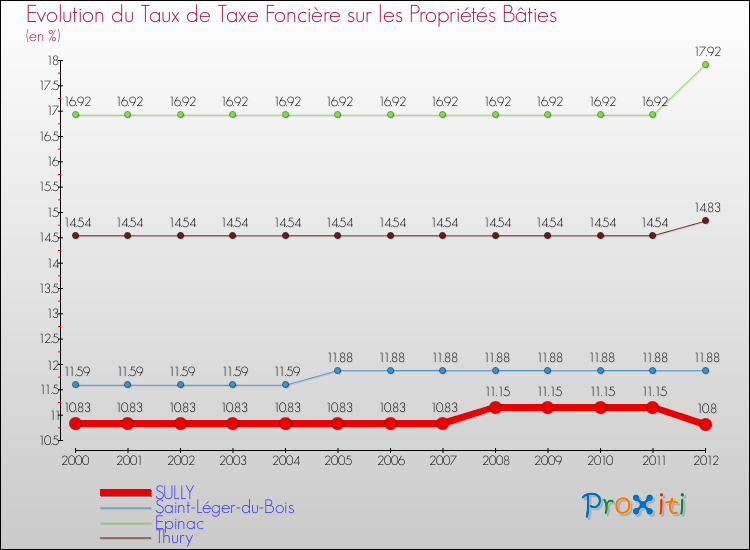 Evolution du taux de la taxe foncière sur le bati pour SULLY et les communes proches de 2000 à 2012 Comparaison des taux de taxe foncière sur le bati pour SULLY et les communes voisines de 2000 à 2012
