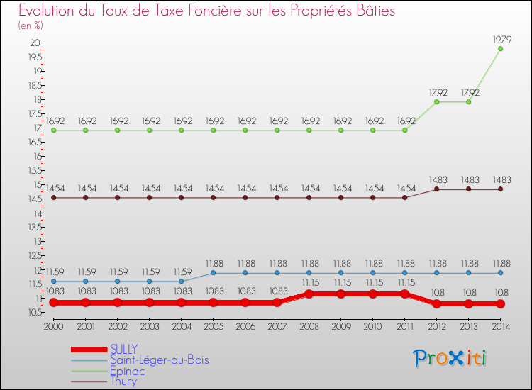 Evolution du taux de la taxe foncière sur le bati pour SULLY et les communes proches de 2000 à 2014 Comparaison des taux de taxe foncière sur le bati pour SULLY et les communes voisines de 2000 à 2014