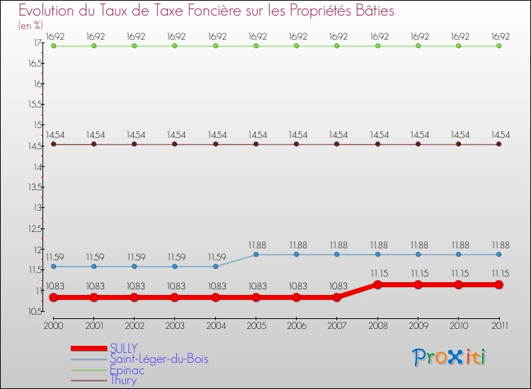 Evolution du taux de la taxe foncière sur le bati pour SULLY et les communes proches Comparaison des taux de taxe foncière sur le bati pour SULLY et les communes voisines