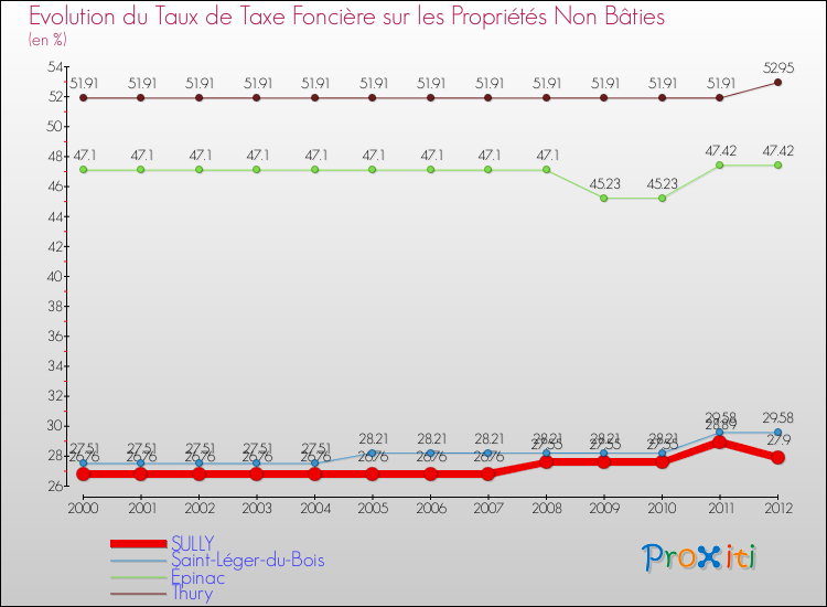 Evolution du taux de la taxe foncière sur les immeubles et terrains non batis pour SULLY et les communes proches de 2000 à 2012 Comparaison des taux de la taxe foncière sur les immeubles et terrains non batis pour SULLY et les communes voisines de 2000 à 2012