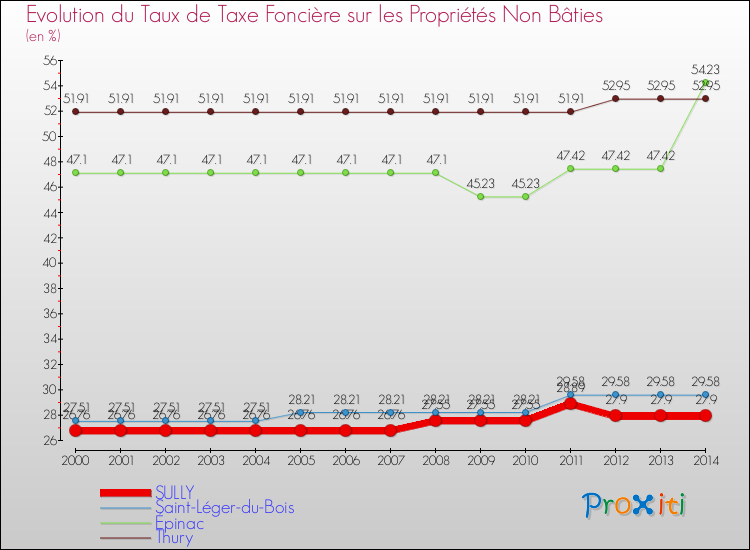 Evolution du taux de la taxe foncière sur les immeubles et terrains non batis pour SULLY et les communes proches de 2000 à 2014 Comparaison des taux de la taxe foncière sur les immeubles et terrains non batis pour SULLY et les communes voisines de 2000 à 2014