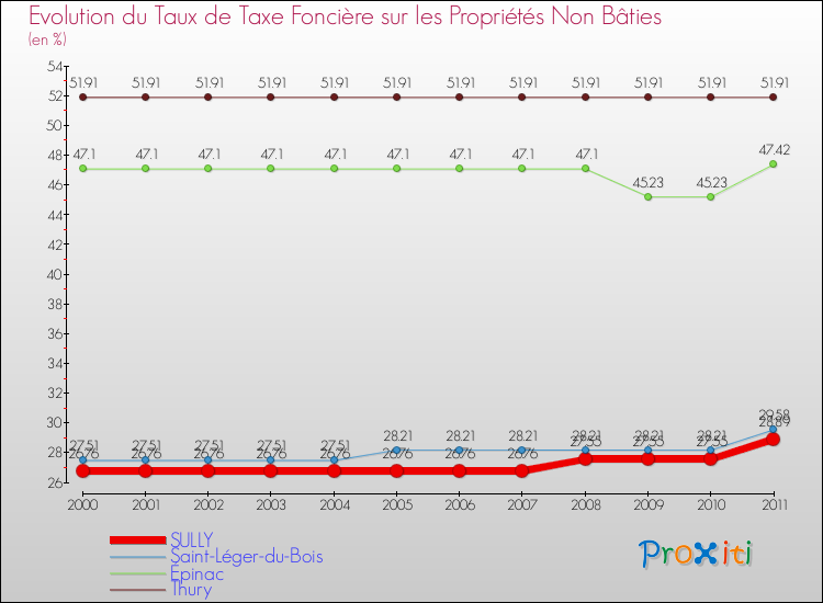 Evolution du taux de la taxe foncière sur les immeubles et terrains non batis pour SULLY et les communes proches Comparaison des taux de la taxe foncière sur les immeubles et terrains non batis pour SULLY et les communes voisines