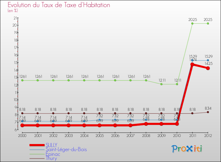 Evolution du taux de la taxe d'habitation pour SULLY et les communes proches Comparaison des taux de la taxe d'habitation pour SULLY et les communes voisines