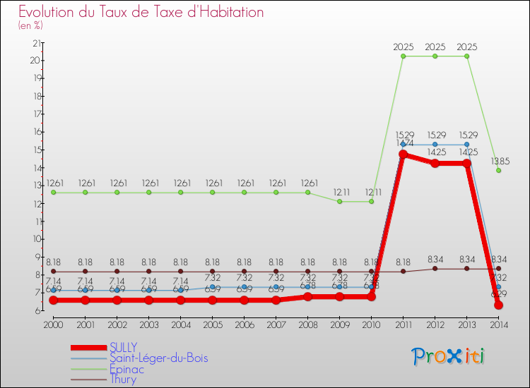 Evolution du taux de la taxe d'habitation pour SULLY et les communes proches de 2000 à 2014 Comparaison des taux de la taxe d'habitation pour SULLY et les communes voisines de 2000 à 2014