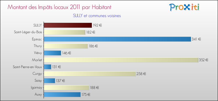 Montant des impôts locaux par Habitant pour SULLY et les communes proches Comparaison des impôts locaux par habitant pour SULLY et les communes voisines
