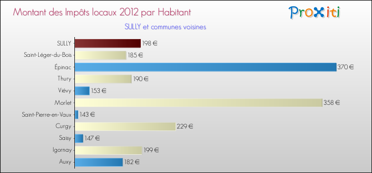 Montant des impôts locaux par Habitant pour SULLY et les communes proches Comparaison des impôts locaux par habitant pour SULLY et les communes voisines