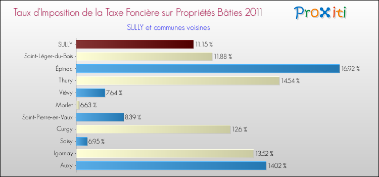 Taux d'imposition de la taxe foncière sur le bati 2011 pour SULLY et les communes proches Comparaison des taux d'imposition de la taxe foncière sur le bati 2011 pour SULLY et les communes voisines