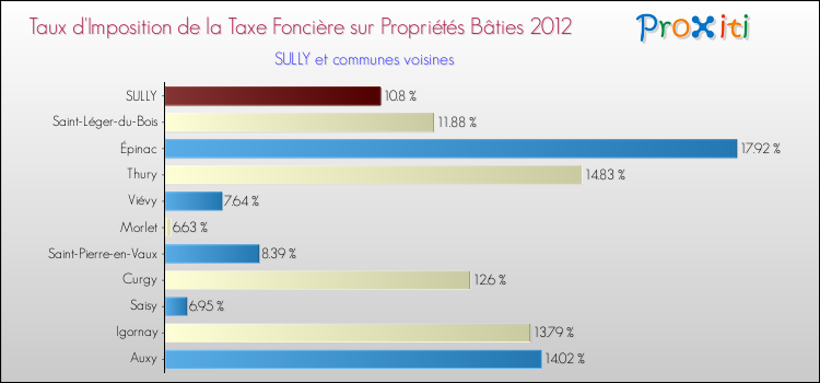 Taux d'imposition de la taxe foncière sur le bati 2012 pour SULLY et les communes proches Comparaison des taux d'imposition de la taxe foncière sur le bati 2012 pour SULLY et les communes voisines