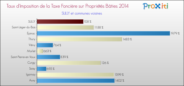 Taux d'imposition de la taxe foncière sur le bati 2014 pour SULLY et les communes proches Comparaison des taux d'imposition de la taxe foncière sur le bati 2014 pour SULLY et les communes voisines