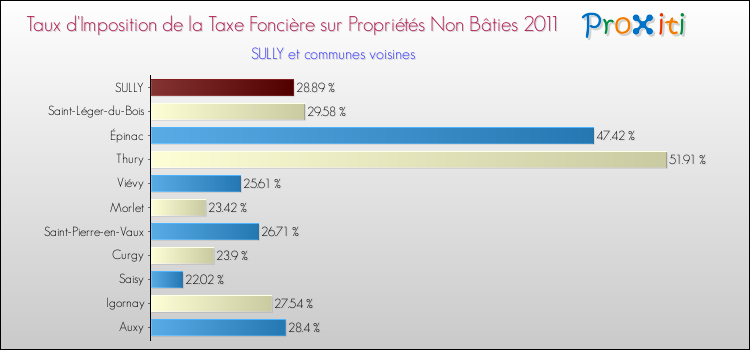 Taux d'imposition de la taxe foncière sur les immeubles et terrains non batis 2011 pour SULLY et les communes proches Comparaison des taux d'imposition de la taxe foncière sur les immeubles et terrains non batis 2011 pour SULLY et les communes voisines