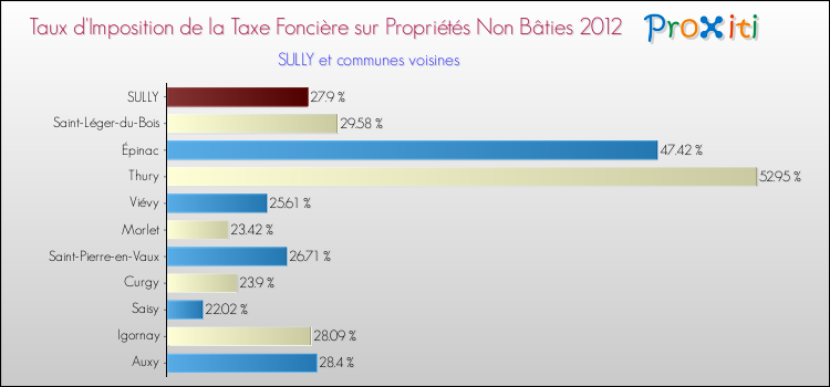 Taux d'imposition de la taxe foncière sur les immeubles et terrains non batis 2012 pour SULLY et les communes proches Comparaison des taux d'imposition de la taxe foncière sur les immeubles et terrains non batis 2012 pour SULLY et les communes voisines
