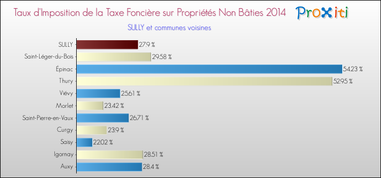 Taux d'imposition de la taxe foncière sur les immeubles et terrains non batis 2014 pour SULLY et les communes proches Comparaison des taux d'imposition de la taxe foncière sur les immeubles et terrains non batis 2014 pour SULLY et les communes voisines