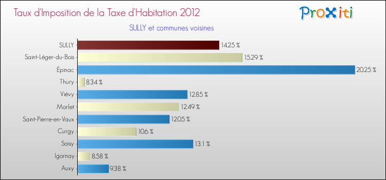 Taux d'imposition de la taxe d'habitation 2012 pour SULLY et les communes proches Comparaison des taux d'imposition de la taxe d'habitation 2012 pour SULLY et les communes voisines