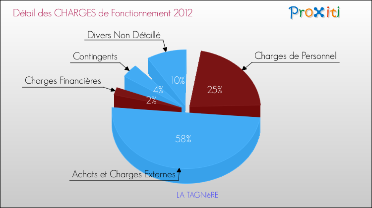 Décomposition des Charges de Fonctionnement 2012 de la commune de LA TAGNIèRE Charges de Fonctionnement 2012 pour la commune de LA TAGNIèRE