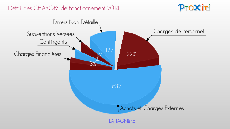 Décomposition des Charges de Fonctionnement 2014 de la commune de LA TAGNIèRE Charges de Fonctionnement 2014 pour la commune de LA TAGNIèRE