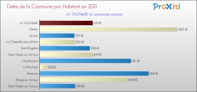 Dette par habitant de la commune en 2011 pour LA TAGNIèRE et les communes proches Comparaison de la dette par habitant de la commune en 2011 pour LA TAGNIèRE et les communes voisines