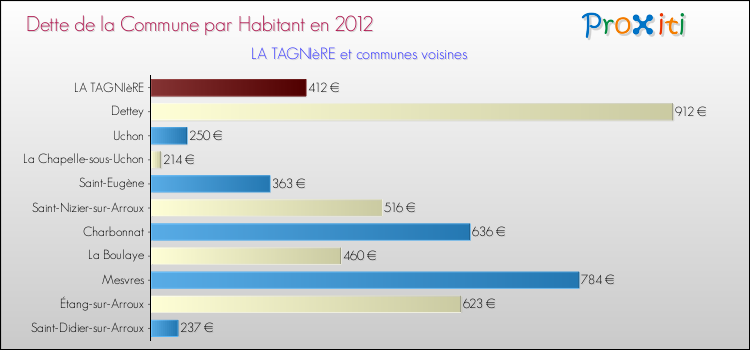 Dette par habitant de la commune en 2012 pour LA TAGNIèRE et les communes proches Comparaison de la dette par habitant de la commune en 2012 pour LA TAGNIèRE et les communes voisines