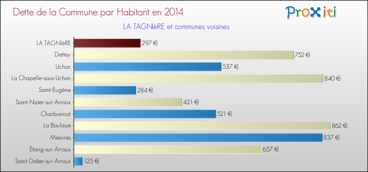 Dette par habitant de la commune en 2014 pour LA TAGNIèRE et les communes proches Comparaison de la dette par habitant de la commune en 2014 pour LA TAGNIèRE et les communes voisines