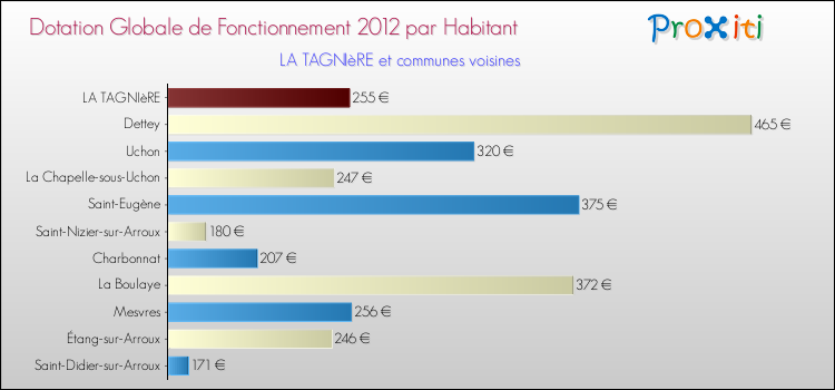Montant des dotations globales de fonctionnement DGF par Habitant pour LA TAGNIèRE et les communes proches Comparaison des des dotations globales de fonctionnement DGF par habitant pour LA TAGNIèRE et les communes voisines