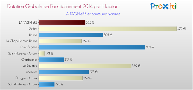 Montant des dotations globales de fonctionnement DGF par Habitant pour LA TAGNIèRE et les communes proches en 2014. Comparaison des des dotations globales de fonctionnement DGF par habitant pour LA TAGNIèRE et les communes voisines en 2014.