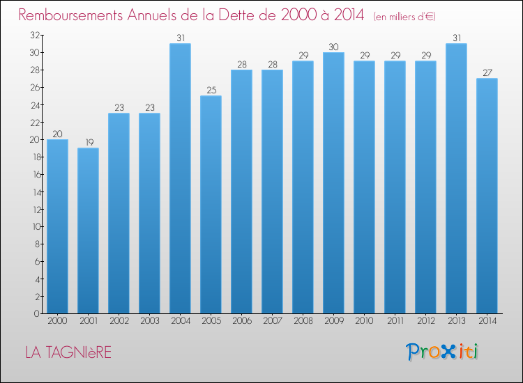 Evolution de l'annuité de la dette pour la commune de LA TAGNIèRE de 2000 à 2014 Annuités de la dette pour LA TAGNIèRE de 2000 à 2014