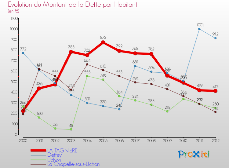 Evolution de la dette par habitant pour la commune de LA TAGNIèRE et les communes proches de 2000 à 2012 Comparaison de la dette par habitant pour LA TAGNIèRE et les communes voisines de 2000 à 2012