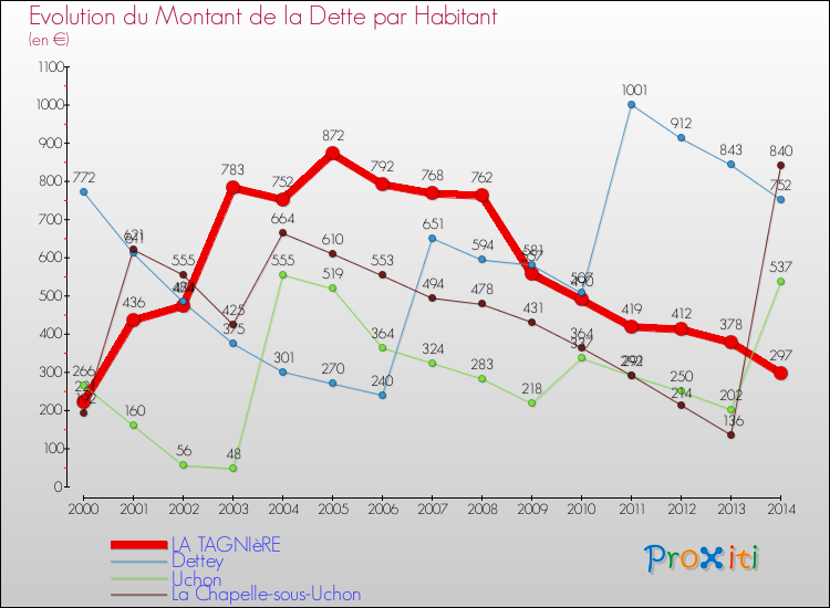 Evolution de la dette par habitant pour la commune de LA TAGNIèRE et les communes proches de 2000 à 2014 Comparaison de la dette par habitant pour LA TAGNIèRE et les communes voisines de 2000 à 2014