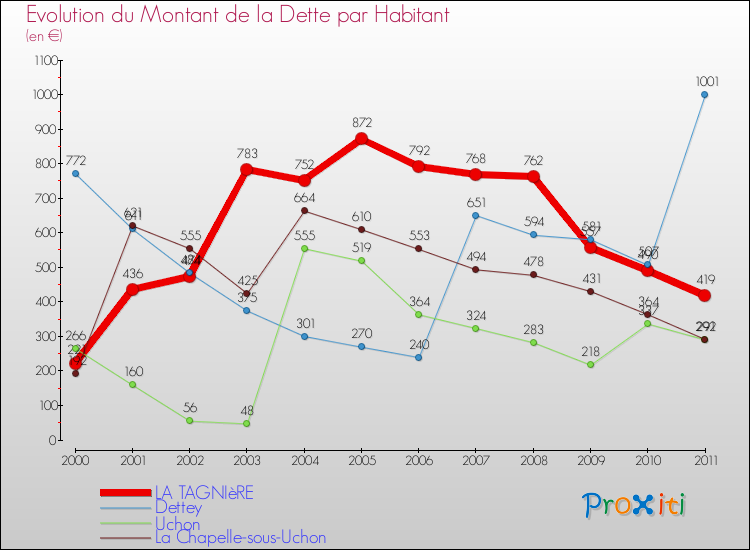 Evolution de la dette par habitant pour la commune de LA TAGNIèRE et les communes proches Comparaison de la dette par habitant pour LA TAGNIèRE et les communes voisines