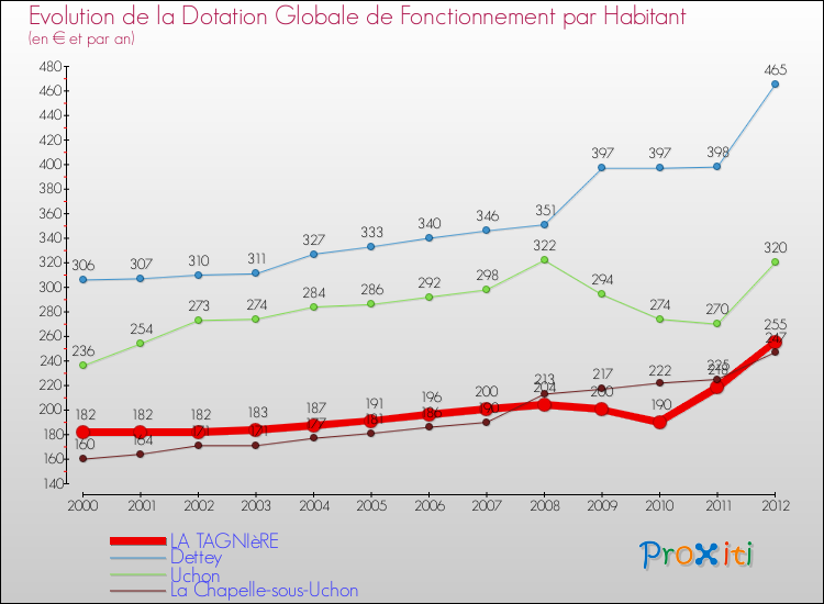 Evolution et montant de la dotation globale de fonctionnement par Habitant pour LA TAGNIèRE et les communes proches Comparaison des dotations globales de fonctionnement par habitant pour LA TAGNIèRE et les communes voisines