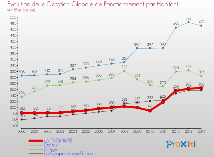 Evolution et montant de la dotation globale de fonctionnement par Habitant pour LA TAGNIèRE et les communes proches de 2000 à 2014. Comparaison des dotations globales de fonctionnement par habitant pour LA TAGNIèRE et les communes voisines de 2000 à 2014.